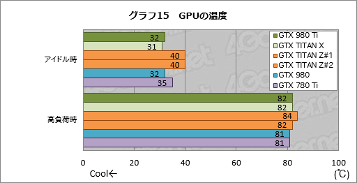 画像集 No.035のサムネイル画像 / 「GeForce GTX 980 Ti」レビュー。649ドルで登場した「一般ユーザー向けフラグシップ」は，GTX TITAN Xキラーか