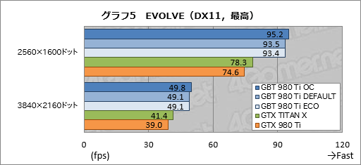 ���������꡼ No.028�Υ���ͥ������ / Ʋ���β�����GTX TITAN XĶ����GIGABYTE���ꥸ�ʥ��OC��GTX 980 Ti�����ɤ�������®���ä�