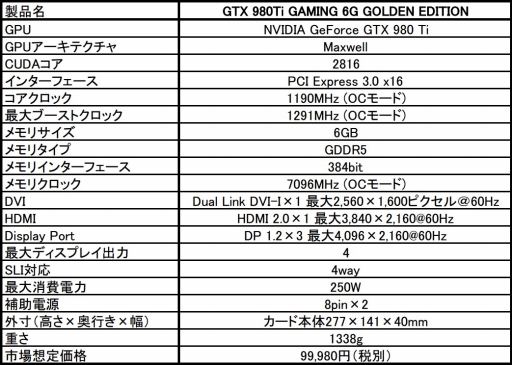 ���������꡼ No.001�Υ���ͥ������ / Twin Frozr V�����顼����Ƽ��ǥ����Ѥ���GTX 980 Ti�����ɤ�ȯ���