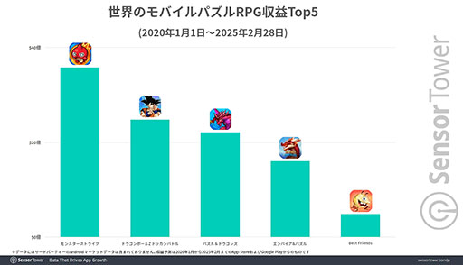 画像ギャラリー No.002のサムネイル画像 / 10周年を迎えた「ドラゴンボールZ ドッカンバトル」,モバイルパズルRPGジャンルの収益ランキングで世界2位に