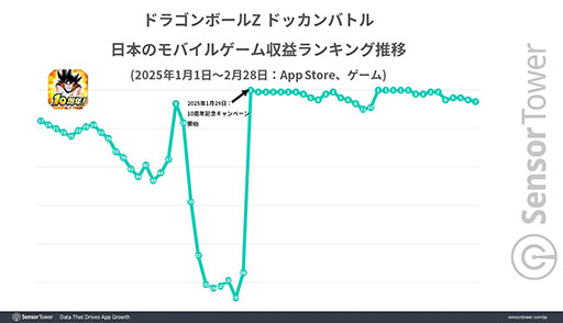 画像ギャラリー No.003のサムネイル画像 / 10周年を迎えた「ドラゴンボールZ ドッカンバトル」,モバイルパズルRPGジャンルの収益ランキングで世界2位に