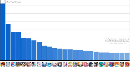 Imagens de miniatura da Galeria de Imagens No.002 / Cell Run Analysis of Smartphone Games (24 de julho a 30 de julho de 2025). O primeiro lugar desta semana é 