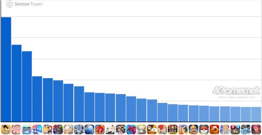 画像ギャラリー No.002のサムネイル画像 / スマホゲームのセルラン分析（2026年1月29日〜2月4日）。今週の1位は「ドッカンバトル」。韓国における昨年10月〜12月の収益ランキングも