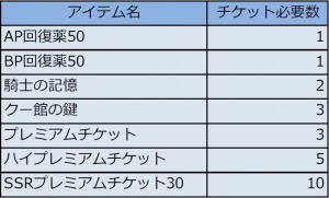 画像ギャラリー No.001のサムネイル画像 / 「オルタンシア・サーガ」300万DLを突破。ログインキャンペーンを実施