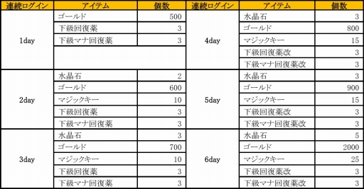 画像集#002のサムネイル/4人同時プレイのMMORPG「隔絶神域オンライン」,Android版の配信がスタート