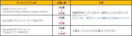 画像集#005のサムネイル/「隔絶神域オンライン」Twitterキャンペーンで当たるプレゼントの数量が2倍に