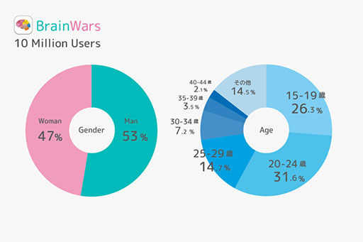 ���������꡼ No.004�Υ���ͥ������ / ��BrainWars�פ��߷�1000��DL��ã���������桼������Ψ��95���Ķ����