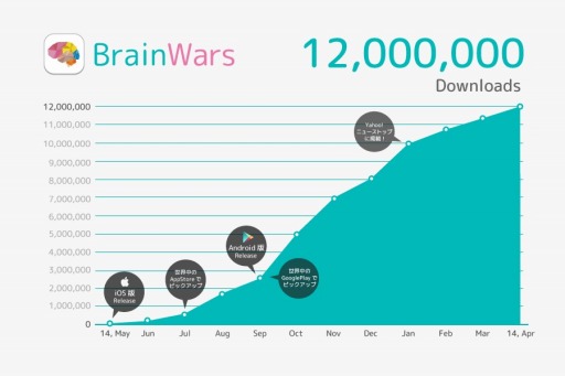 画像ギャラリー No.002のサムネイル画像 / 「BrainWars」,1200万ダウンロードを突破。ユーザーの比率は海外が95%