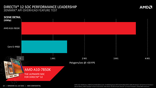 ���������꡼ No.009�Υ���ͥ������ / Windows 10�Ķ��ˤ�����Radeon��APU��ͥ������AMD�����ԡ��롣DX12����Ǥϥޥ��GPU�Υȥ��ɤ��Ѥ�뤫