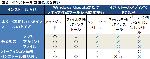 ���������꡼ No.005�Υ���ͥ������ / �����ޡ��Τ����Windows 10����ֺ¡�4�ˤ����ʬ����Windows 10�Υ��󥹥ȡ�����ˡ