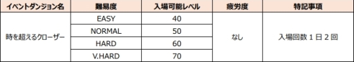 画像ギャラリー No.001のサムネイル画像 / 「CLOSERS」にイベントダンジョン「時を超えるクローザー」が登場。ウェルカム&カムバックキャンペーンの実施も