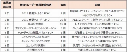 ���������꡼ No.003�Υ���ͥ������ / ���������RPG��CLOSERS�פ�DMM GAMES�ǥ���ͥ�󥰥����ӥ��򳫻�