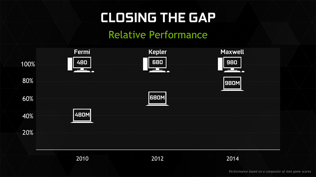 ꡼ No.005 | NVIDIA2Maxwell١ΥΡPCGPUGeForce GTX 980MסGeForce GTX 970Mפȯɽ