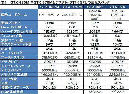 ���������꡼ No.019�Υ���ͥ������ / NVIDIA����2����Maxwell�١����ΥΡ���PC����GPU��GeForce GTX 980M�ס�GeForce GTX 970M�פ�ȯɽ