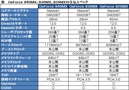 ���������꡼ No.003�Υ���ͥ������ / �Ρ���PC�����ο���GPU��GeForce 940MX��930MX��920MX�פ����ʥꥹ�Ȥ˲ä��