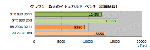  No.002Υͥ / FFXIVŷΥ奬ɡפο٥ޡƥȤGTX 980R9 290XǼޤ¹ԤƤߤ