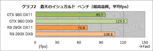 Ffxiv 蒼天のイシュガルド の新ベンチマークテストをgtx 980とr9 290xで取り急ぎ実行してみた