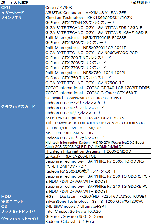 Gpu計30製品の結果を一挙掲載 Ffxiv 蒼天のイシュガルド 公式ベンチマーク実行レポート