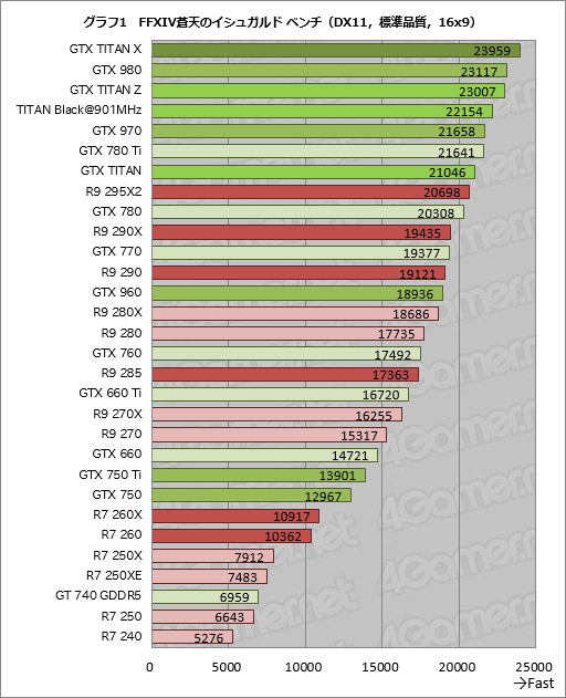 画像集#016のサムネイル/GPU計30製品の結果を一挙掲載。「FFXIV 蒼天のイシュガルド」公式ベンチマーク実行レポート