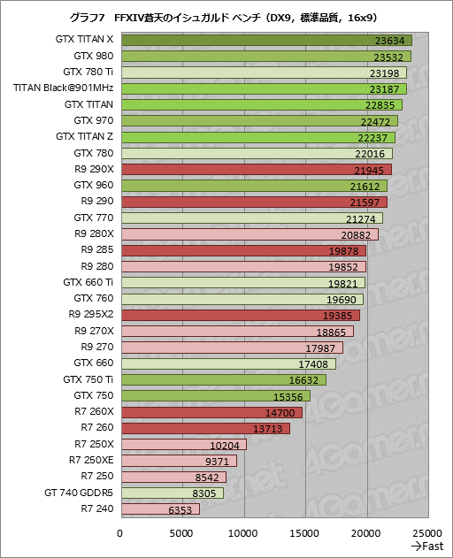 画像集#022のサムネイル/GPU計30製品の結果を一挙掲載。「FFXIV 蒼天のイシュガルド」公式ベンチマーク実行レポート