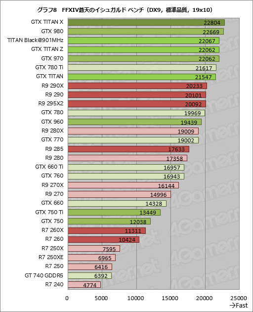 画像集#023のサムネイル/GPU計30製品の結果を一挙掲載。「FFXIV 蒼天のイシュガルド」公式ベンチマーク実行レポート