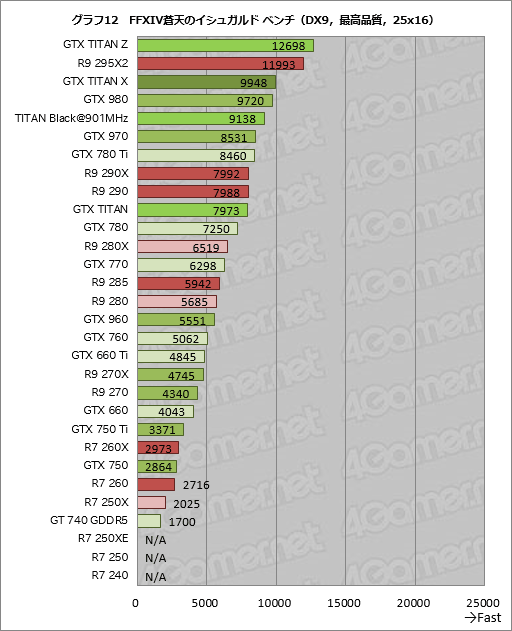 画像集#027のサムネイル/GPU計30製品の結果を一挙掲載。「FFXIV 蒼天のイシュガルド」公式ベンチマーク実行レポート