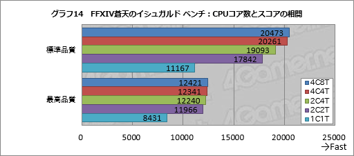 Gpu計30製品の結果を一挙掲載 Ffxiv 蒼天のイシュガルド 公式ベンチマーク実行レポート