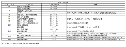 画像ギャラリー No.022のサムネイル画像 / 「蒼天のイシュガルド」に乗り遅れるな。「ファイナルファンタジーXIV」最新拡張パックに向けて復帰するプレイヤーに贈る装備拡充の手引き