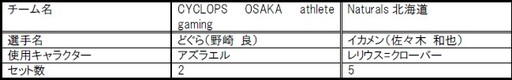画像ギャラリー No.003のサムネイル画像 / 「日本eスポーツリーグ 2017 Summer」第4節のリザルトが公開