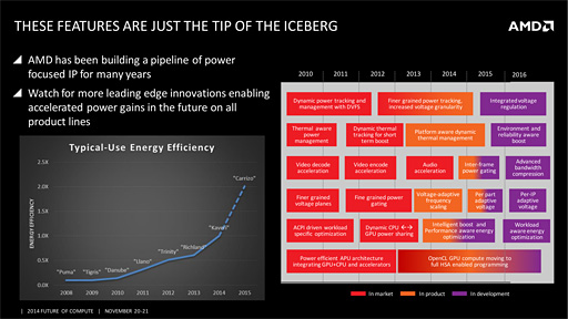 ������#006�Υ���ͥ���/AMD�μ�����APU��Carrizo�פ�GPU��Tonga��������Ѥ���HSA 1.0�ե��б��ǡ�APU�δ������פ�