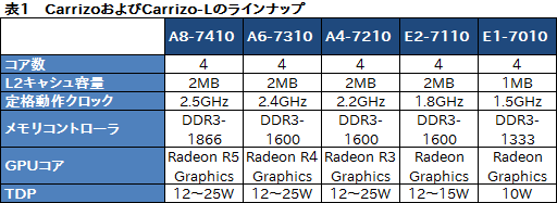 画像集 No.003のサムネイル画像 / AMD，ノートPC向け新世代APU「Carrizo」のラインナップを発表。デスクトップPC向けA-Series APUの値下げも実施