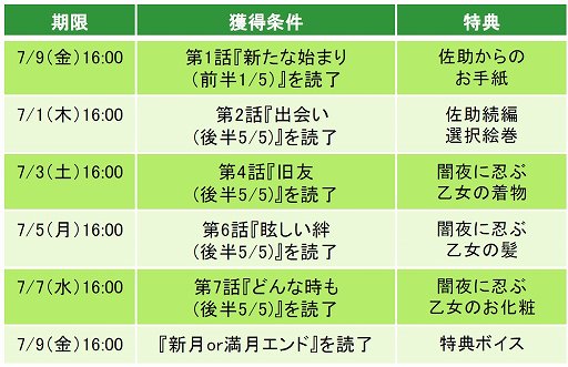 画像ギャラリー No.003のサムネイル画像 / 「天下統一恋の乱 Love Ballad 〜月の章〜」,猿飛佐助の続編ストーリーが配信