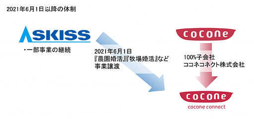 画像ギャラリー No.001のサムネイル画像 / ココネ,アスキスから「農園婚活」「牧場婚活」「パズル&テーラーズ」などのアプリ事業を譲受