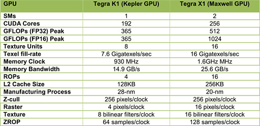 ꡼ No.004Υͥ / CES 2015NVIDIAۥ磻ȥڡѡõTegra X1Ρסα黻ǽϤ1TFLOPSʤ512GFLOPS!?