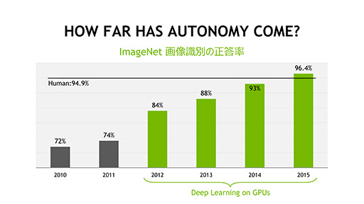 画像ギャラリー No.009のサムネイル画像 / 機械学習の成果をドローンの飛行に応用も可能。Tegra X1搭載の小型コンピュータ「Jetson TX1」発表会レポート