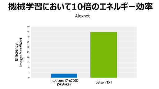 画像ギャラリー No.010のサムネイル画像 / 機械学習の成果をドローンの飛行に応用も可能。Tegra X1搭載の小型コンピュータ「Jetson TX1」発表会レポート