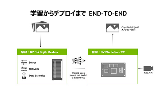 画像ギャラリー No.011のサムネイル画像 / 機械学習の成果をドローンの飛行に応用も可能。Tegra X1搭載の小型コンピュータ「Jetson TX1」発表会レポート