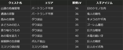 ���������꡼ No.010�Υ���ͥ������ / ��Dragon's Dogma Online�ץ�������1.1 �κǹ���������ǽ��������ˡ�����