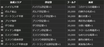 ���������꡼ No.038�Υ���ͥ������ / ��Dragon's Dogma Online�ץ�������1.1 �κǹ���������ǽ��������ˡ�����