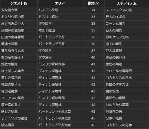Dragon S Dogma Online グランドミッション グリッテン砦攻防戦 が11月27日に開幕