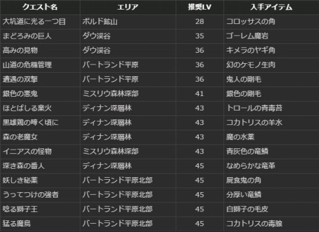 ���������꡼ No.016�Υ���ͥ������ / ��Dragon's Dogma Online�ץ��åץǡ��ȡ֥�������1.2�פޤǤΥ����ɥޥåפ��������ﶯ���Ǻब����������ʪ�Τ�Ĥܡפ�»�