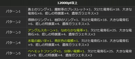 ���������꡼ No.029�Υ���ͥ������ / ��Dragon's Dogma Online�ץ��åץǡ��ȡ֥�������1.2�פޤǤΥ����ɥޥåפ��������ﶯ���Ǻब����������ʪ�Τ�Ĥܡפ�»�