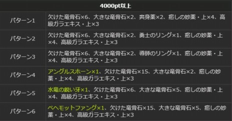 ���������꡼ No.030�Υ���ͥ������ / ��Dragon's Dogma Online�ץ��åץǡ��ȡ֥�������1.2�פޤǤΥ����ɥޥåפ��������ﶯ���Ǻब����������ʪ�Τ�Ĥܡפ�»�
