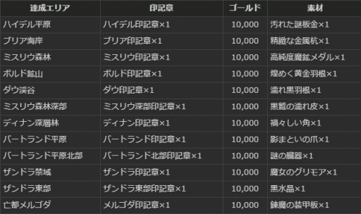 画像ギャラリー No.027のサムネイル画像 / 「Dragon's Dogma Online」，内容盛りだくさんの年末年始イベントを開催