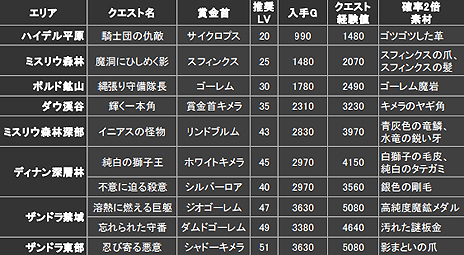 ꡼ No.009Υͥ / Dragon's Dogma Onlineס1.2Υɥޥåפȥɥߥåּ줿פۿ塼뤬