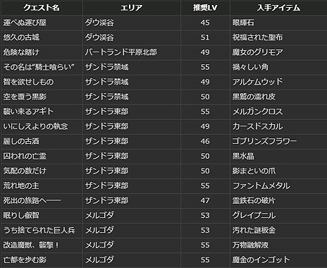 ꡼ No.011Υͥ / Dragon's Dogma Onlineס1.2Υɥޥåפȥɥߥåּ줿פۿ塼뤬