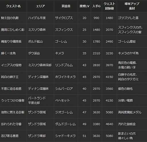 ���������꡼ No.014�Υ���ͥ������ / ��Dragon's Dogma Online�ץ�٥�30�ʲ��ǳ����и��ͤ�2�ܤˤʤ륢���ƥ�μ��������餫��