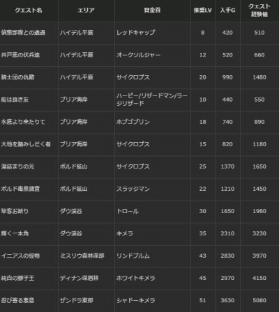画像ギャラリー No.013のサムネイル画像 / 「Dragon's Dogma Online」EXMスペシャルステージ「レスタニア追懐戦記」を配信