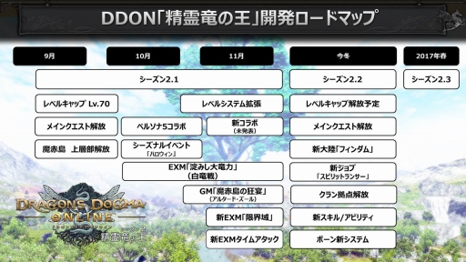 ���������꡼ No.001�Υ���ͥ������ / ��Dragon's Dogma Online��2016ǯ�߼»ܤΥ�������2.2 ���åץǡ��ȤޤǤΥ����ɥޥåפ�����������ܤ䥤�٥�ȡ���٥륷���ƥ��ĥ��ͽ��