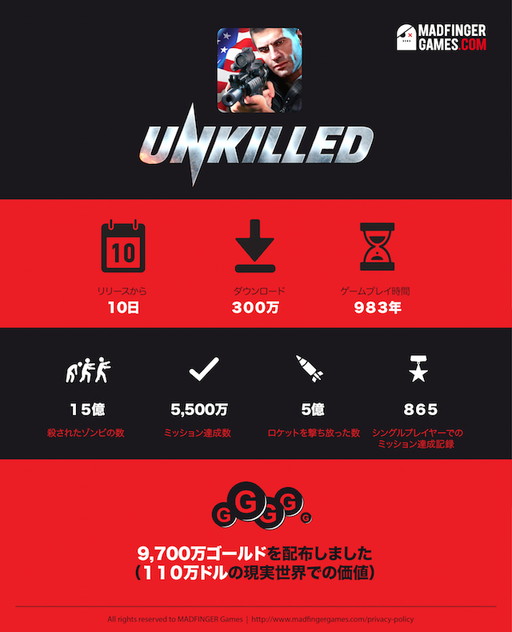 画像ギャラリー No.001のサムネイル画像 / ゾンビシューター「UNKILLED」が300万DLを突破。殺されたゾンビは15億体